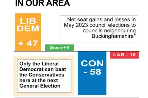 After the local elections in May, local data shows, that it has to be the Liberal Democrats in Buckinghamshire or no one!