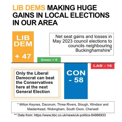 After the local elections in May, local data shows, that it has to be the Liberal Democrats in Buckinghamshire or no one!